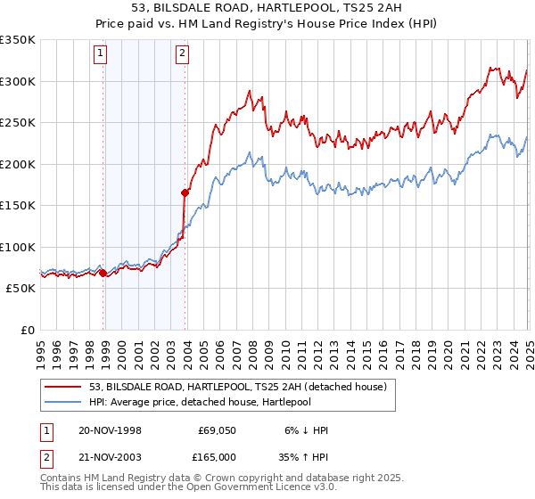 53, BILSDALE ROAD, HARTLEPOOL, TS25 2AH: Price paid vs HM Land Registry's House Price Index