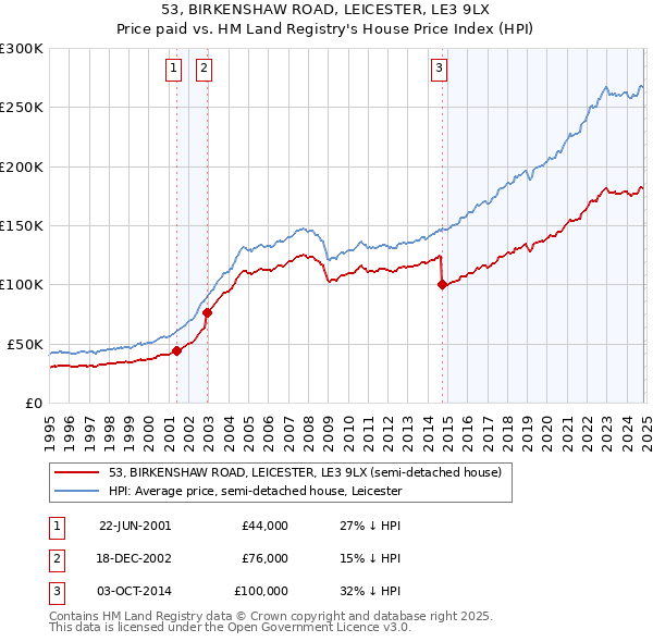 53, BIRKENSHAW ROAD, LEICESTER, LE3 9LX: Price paid vs HM Land Registry's House Price Index