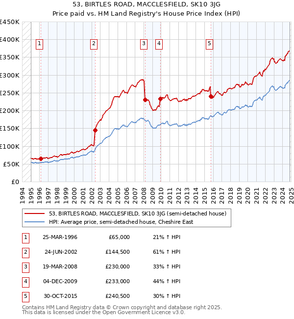 53, BIRTLES ROAD, MACCLESFIELD, SK10 3JG: Price paid vs HM Land Registry's House Price Index