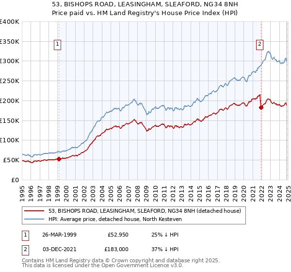 53, BISHOPS ROAD, LEASINGHAM, SLEAFORD, NG34 8NH: Price paid vs HM Land Registry's House Price Index