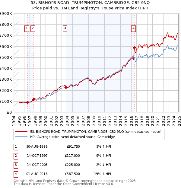 53, BISHOPS ROAD, TRUMPINGTON, CAMBRIDGE, CB2 9NQ: Price paid vs HM Land Registry's House Price Index