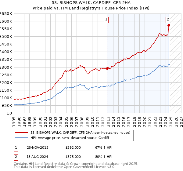 53, BISHOPS WALK, CARDIFF, CF5 2HA: Price paid vs HM Land Registry's House Price Index