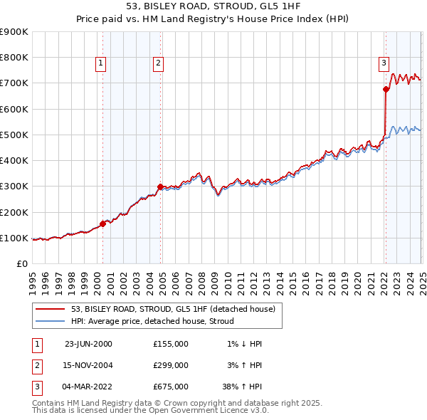 53, BISLEY ROAD, STROUD, GL5 1HF: Price paid vs HM Land Registry's House Price Index