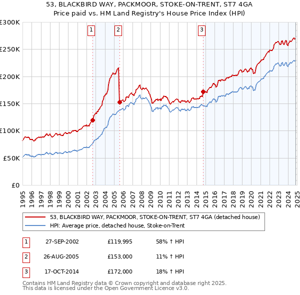 53, BLACKBIRD WAY, PACKMOOR, STOKE-ON-TRENT, ST7 4GA: Price paid vs HM Land Registry's House Price Index