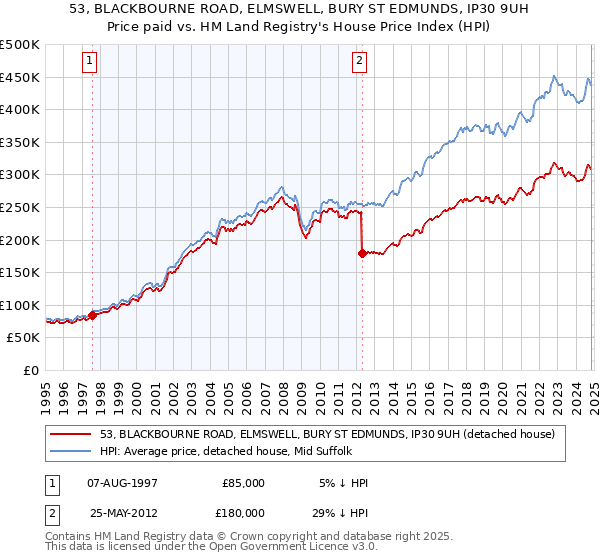 53, BLACKBOURNE ROAD, ELMSWELL, BURY ST EDMUNDS, IP30 9UH: Price paid vs HM Land Registry's House Price Index