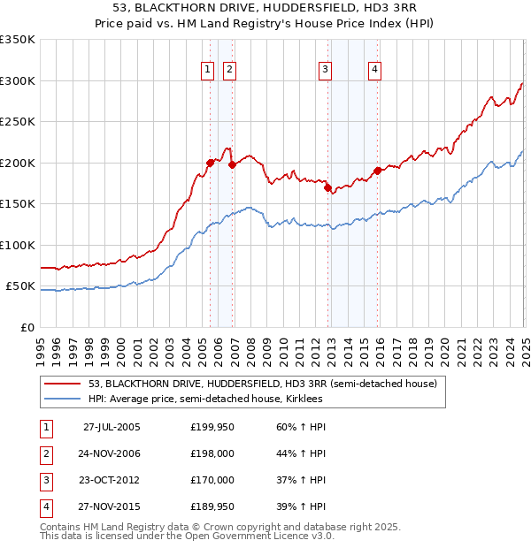 53, BLACKTHORN DRIVE, HUDDERSFIELD, HD3 3RR: Price paid vs HM Land Registry's House Price Index