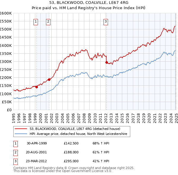 53, BLACKWOOD, COALVILLE, LE67 4RG: Price paid vs HM Land Registry's House Price Index