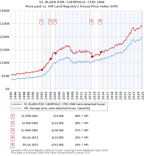 53, BLAEN IFOR, CAERPHILLY, CF83 2NW: Price paid vs HM Land Registry's House Price Index