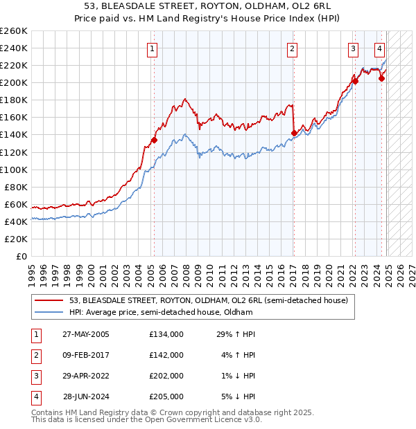 53, BLEASDALE STREET, ROYTON, OLDHAM, OL2 6RL: Price paid vs HM Land Registry's House Price Index