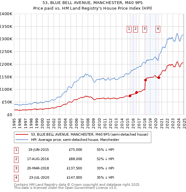 53, BLUE BELL AVENUE, MANCHESTER, M40 9PS: Price paid vs HM Land Registry's House Price Index