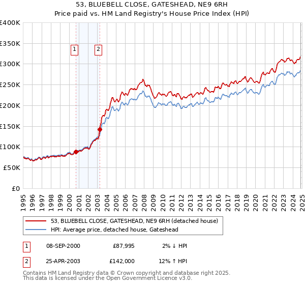 53, BLUEBELL CLOSE, GATESHEAD, NE9 6RH: Price paid vs HM Land Registry's House Price Index