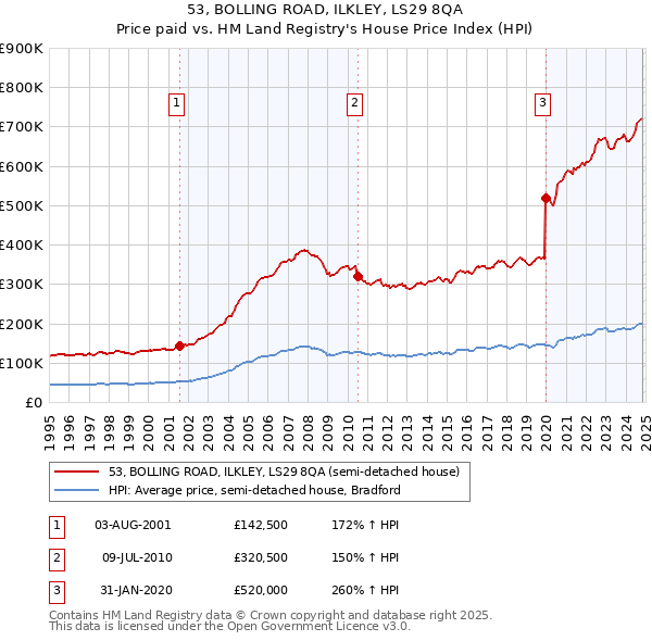 53, BOLLING ROAD, ILKLEY, LS29 8QA: Price paid vs HM Land Registry's House Price Index