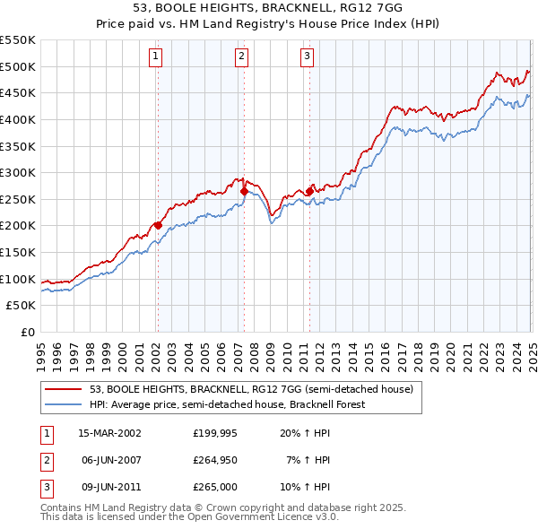 53, BOOLE HEIGHTS, BRACKNELL, RG12 7GG: Price paid vs HM Land Registry's House Price Index