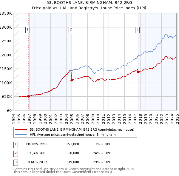 53, BOOTHS LANE, BIRMINGHAM, B42 2RG: Price paid vs HM Land Registry's House Price Index