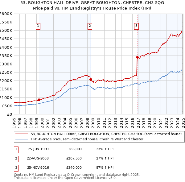 53, BOUGHTON HALL DRIVE, GREAT BOUGHTON, CHESTER, CH3 5QG: Price paid vs HM Land Registry's House Price Index