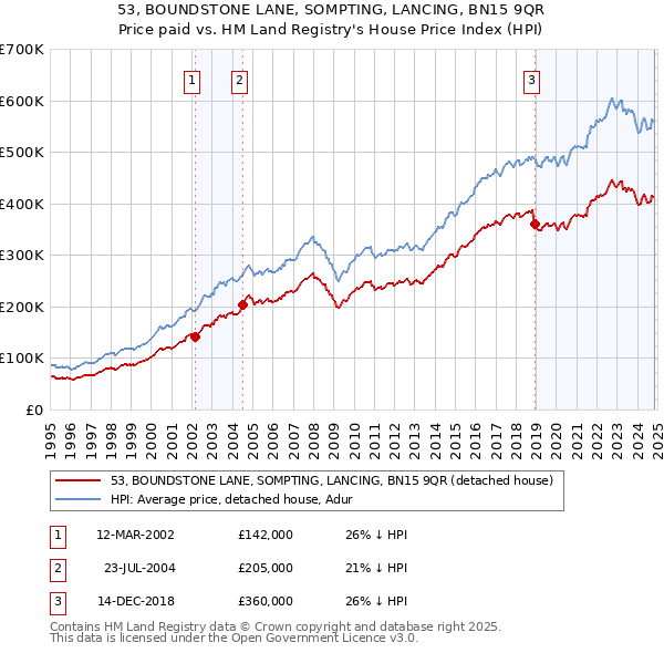 53, BOUNDSTONE LANE, SOMPTING, LANCING, BN15 9QR: Price paid vs HM Land Registry's House Price Index