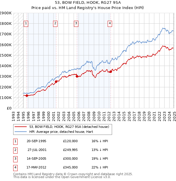 53, BOW FIELD, HOOK, RG27 9SA: Price paid vs HM Land Registry's House Price Index