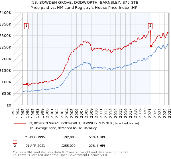 53, BOWDEN GROVE, DODWORTH, BARNSLEY, S75 3TB: Price paid vs HM Land Registry's House Price Index