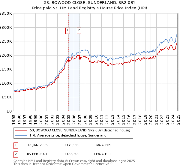 53, BOWOOD CLOSE, SUNDERLAND, SR2 0BY: Price paid vs HM Land Registry's House Price Index