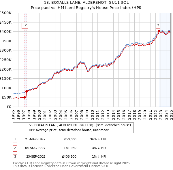 53, BOXALLS LANE, ALDERSHOT, GU11 3QL: Price paid vs HM Land Registry's House Price Index