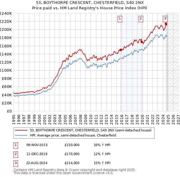 53, BOYTHORPE CRESCENT, CHESTERFIELD, S40 2NX: Price paid vs HM Land Registry's House Price Index