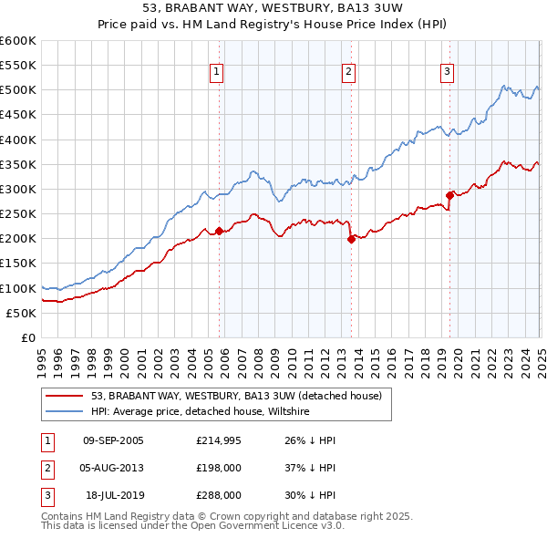 53, BRABANT WAY, WESTBURY, BA13 3UW: Price paid vs HM Land Registry's House Price Index