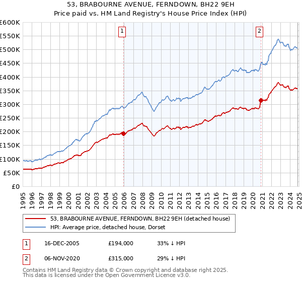 53, BRABOURNE AVENUE, FERNDOWN, BH22 9EH: Price paid vs HM Land Registry's House Price Index