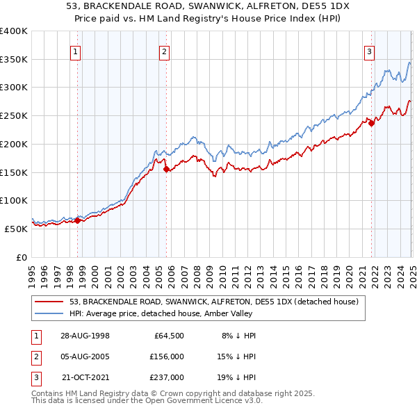 53, BRACKENDALE ROAD, SWANWICK, ALFRETON, DE55 1DX: Price paid vs HM Land Registry's House Price Index