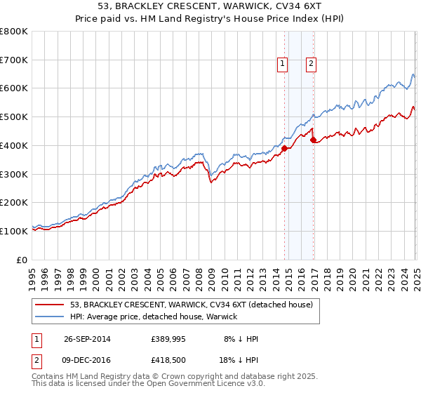 53, BRACKLEY CRESCENT, WARWICK, CV34 6XT: Price paid vs HM Land Registry's House Price Index