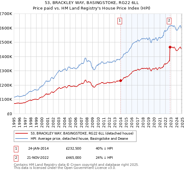 53, BRACKLEY WAY, BASINGSTOKE, RG22 6LL: Price paid vs HM Land Registry's House Price Index