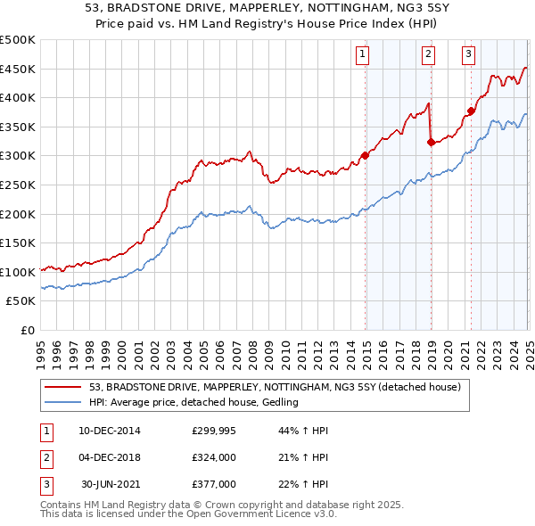 53, BRADSTONE DRIVE, MAPPERLEY, NOTTINGHAM, NG3 5SY: Price paid vs HM Land Registry's House Price Index