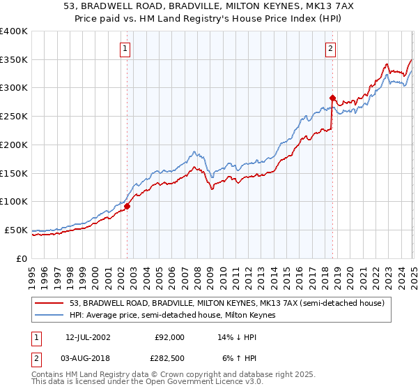 53, BRADWELL ROAD, BRADVILLE, MILTON KEYNES, MK13 7AX: Price paid vs HM Land Registry's House Price Index