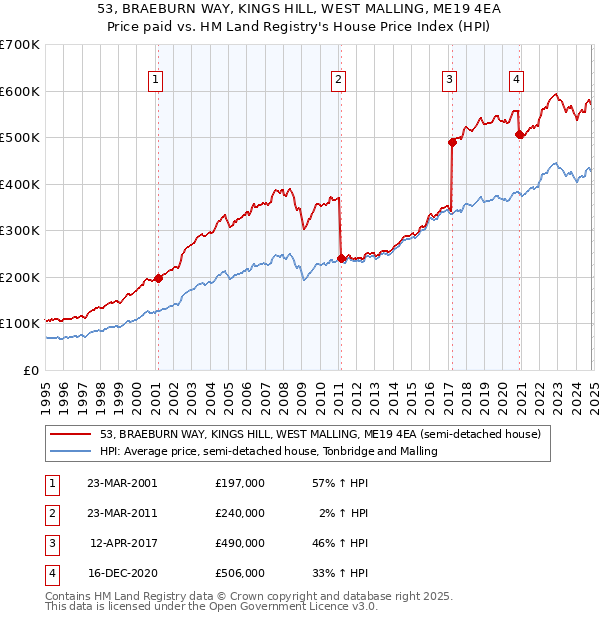 53, BRAEBURN WAY, KINGS HILL, WEST MALLING, ME19 4EA: Price paid vs HM Land Registry's House Price Index