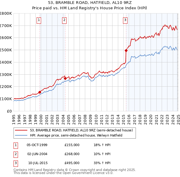 53, BRAMBLE ROAD, HATFIELD, AL10 9RZ: Price paid vs HM Land Registry's House Price Index