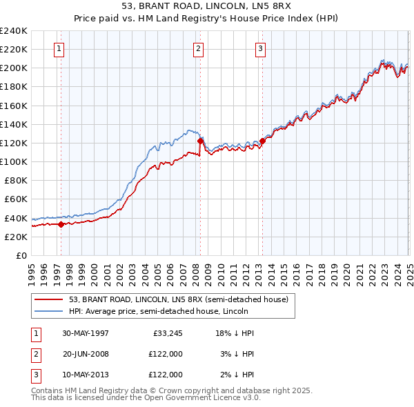 53, BRANT ROAD, LINCOLN, LN5 8RX: Price paid vs HM Land Registry's House Price Index