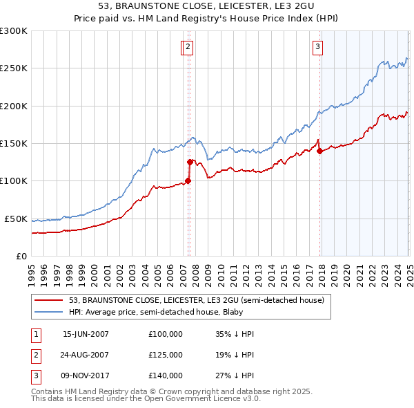 53, BRAUNSTONE CLOSE, LEICESTER, LE3 2GU: Price paid vs HM Land Registry's House Price Index