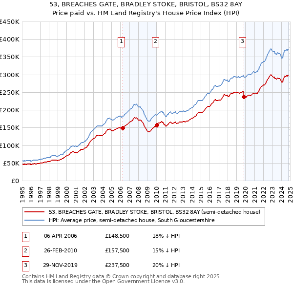 53, BREACHES GATE, BRADLEY STOKE, BRISTOL, BS32 8AY: Price paid vs HM Land Registry's House Price Index