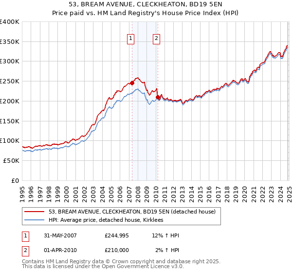 53, BREAM AVENUE, CLECKHEATON, BD19 5EN: Price paid vs HM Land Registry's House Price Index