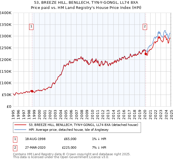 53, BREEZE HILL, BENLLECH, TYN-Y-GONGL, LL74 8XA: Price paid vs HM Land Registry's House Price Index