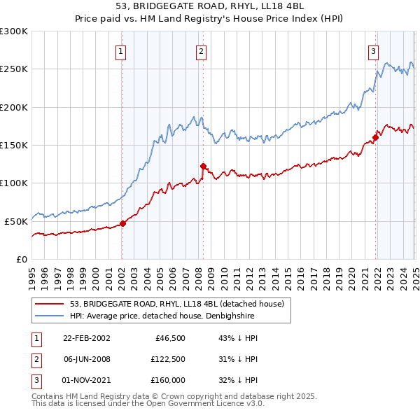 53, BRIDGEGATE ROAD, RHYL, LL18 4BL: Price paid vs HM Land Registry's House Price Index