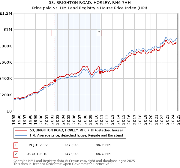 53, BRIGHTON ROAD, HORLEY, RH6 7HH: Price paid vs HM Land Registry's House Price Index