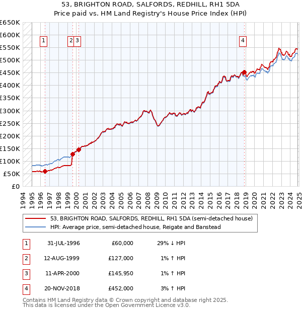 53, BRIGHTON ROAD, SALFORDS, REDHILL, RH1 5DA: Price paid vs HM Land Registry's House Price Index