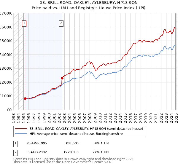 53, BRILL ROAD, OAKLEY, AYLESBURY, HP18 9QN: Price paid vs HM Land Registry's House Price Index