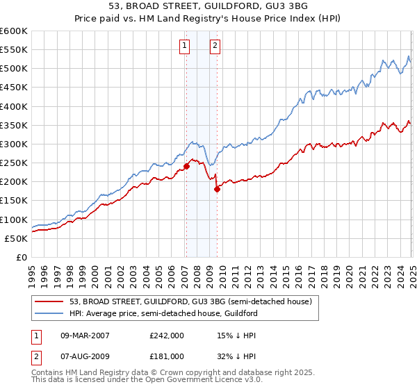 53, BROAD STREET, GUILDFORD, GU3 3BG: Price paid vs HM Land Registry's House Price Index