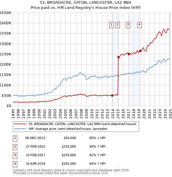 53, BROADACRE, CATON, LANCASTER, LA2 9NH: Price paid vs HM Land Registry's House Price Index