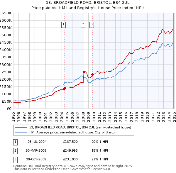 53, BROADFIELD ROAD, BRISTOL, BS4 2UL: Price paid vs HM Land Registry's House Price Index