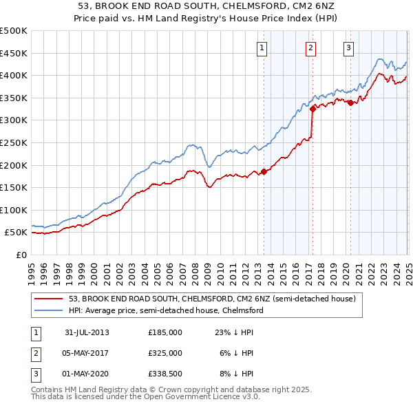 53, BROOK END ROAD SOUTH, CHELMSFORD, CM2 6NZ: Price paid vs HM Land Registry's House Price Index