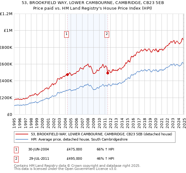 53, BROOKFIELD WAY, LOWER CAMBOURNE, CAMBRIDGE, CB23 5EB: Price paid vs HM Land Registry's House Price Index