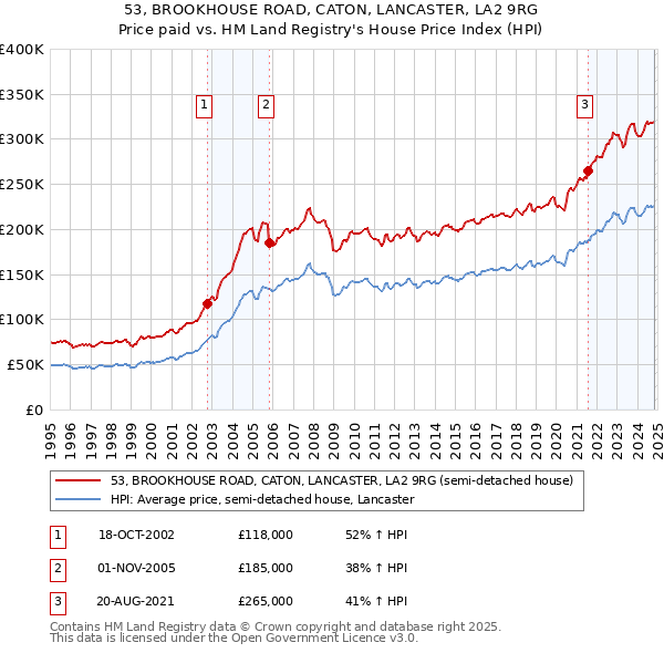 53, BROOKHOUSE ROAD, CATON, LANCASTER, LA2 9RG: Price paid vs HM Land Registry's House Price Index