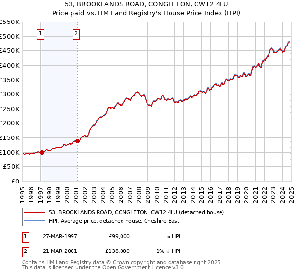 53, BROOKLANDS ROAD, CONGLETON, CW12 4LU: Price paid vs HM Land Registry's House Price Index